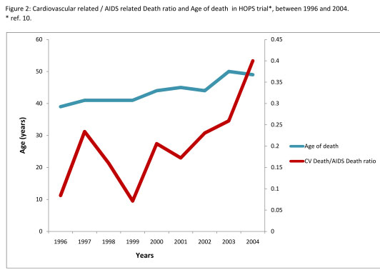 Cardiovascular related / AIDS related Death ratio and Age of death in HOPS trial, between 1996 and 2004. 